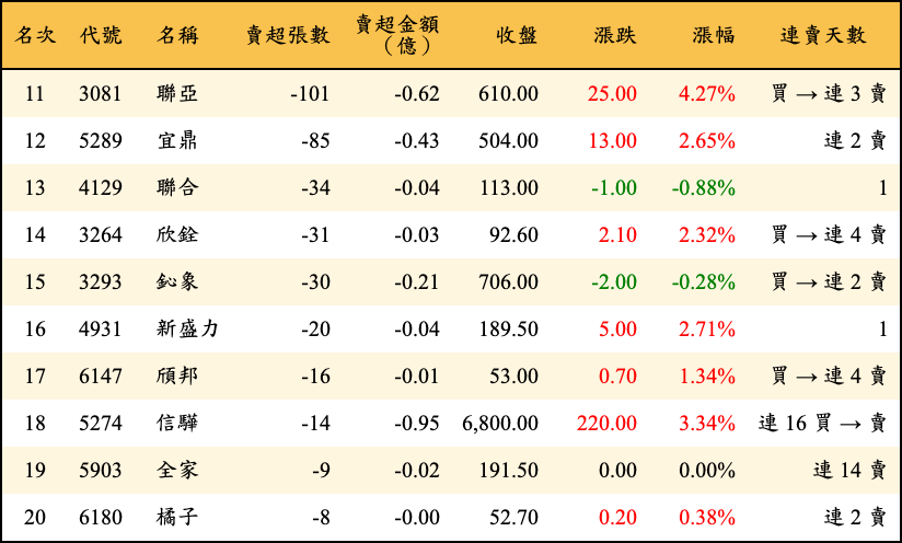 賣超張數及金額