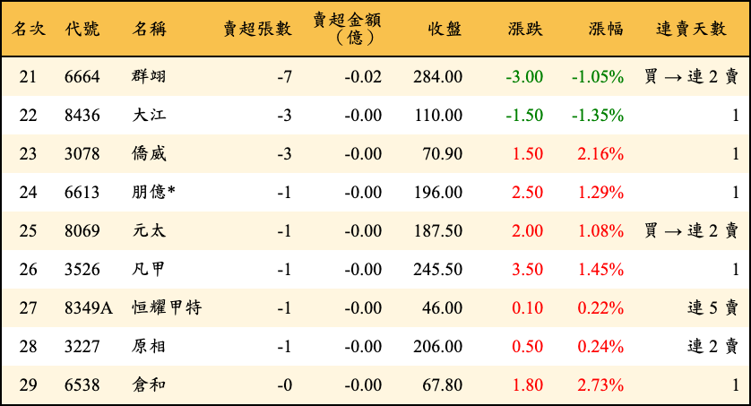 賣超張數及金額