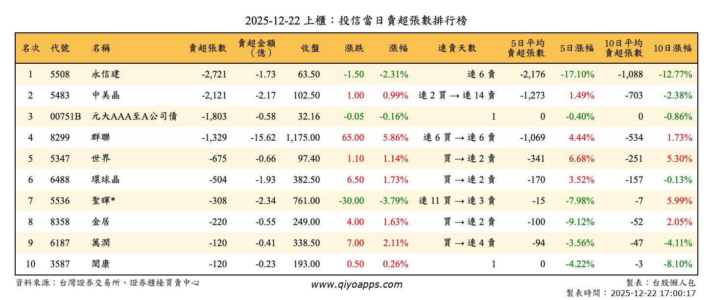 上櫃：投信當日賣超張數排行榜