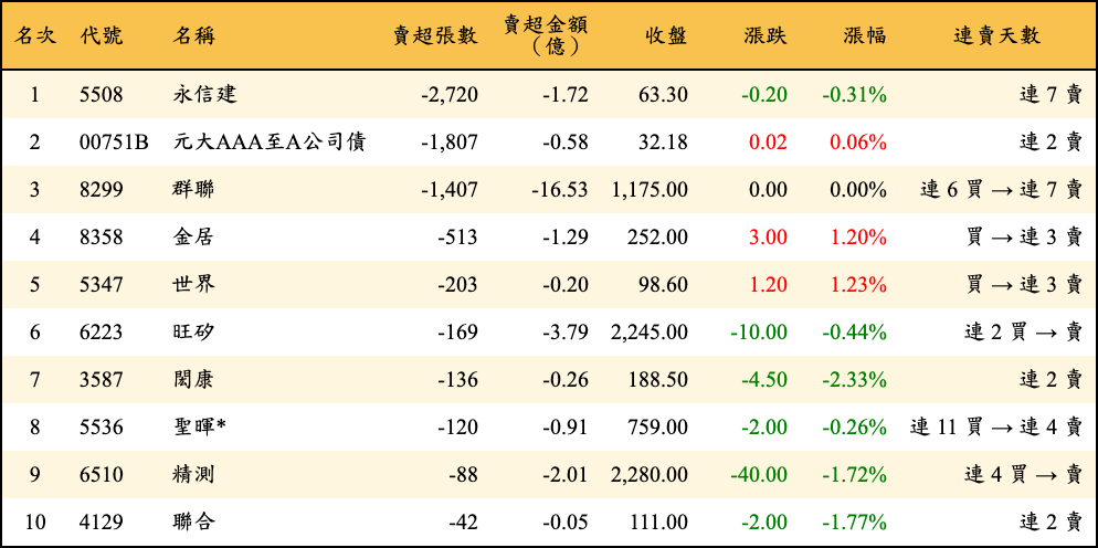 賣超張數及金額