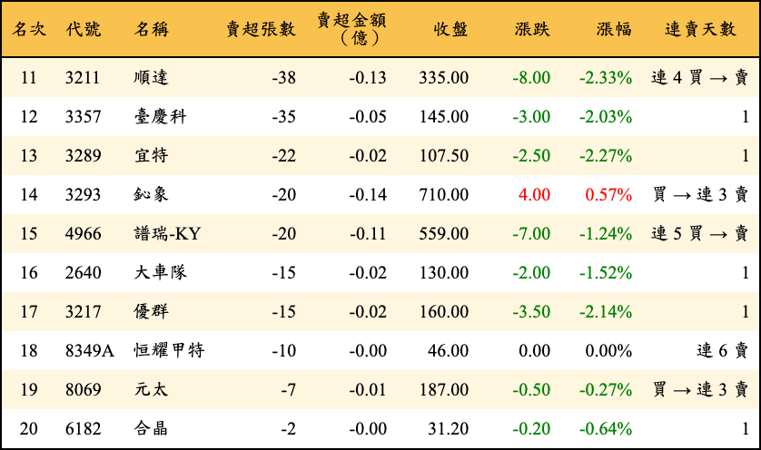 賣超張數及金額