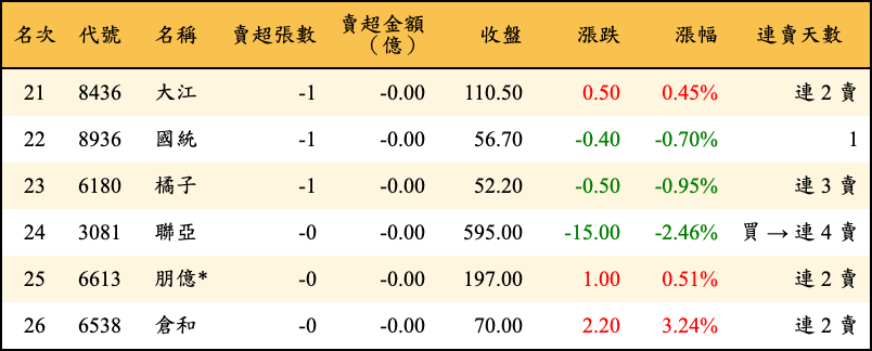 賣超張數及金額