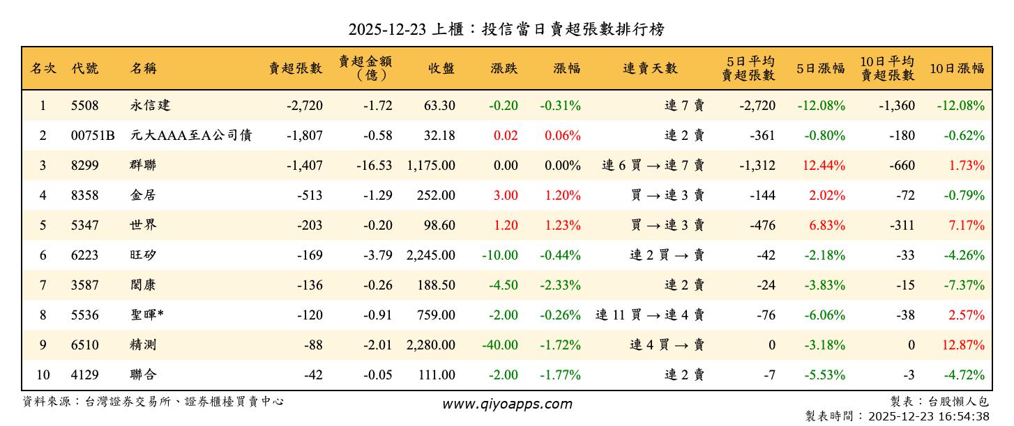 上櫃：投信當日賣超張數排行榜
