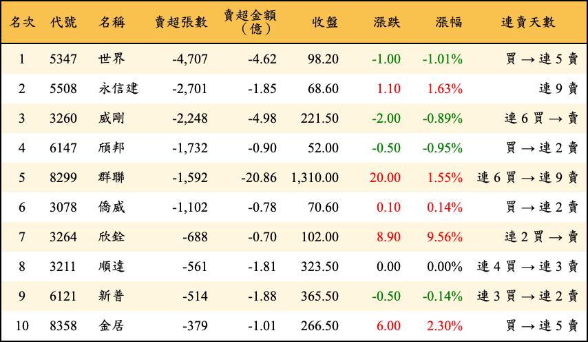 賣超張數及金額