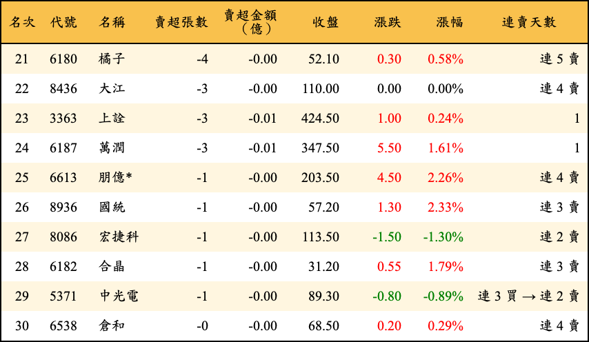 賣超張數及金額