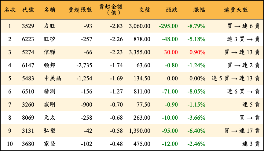 賣超張數及金額