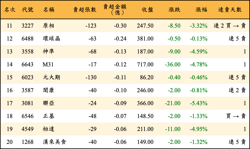 賣超張數及金額