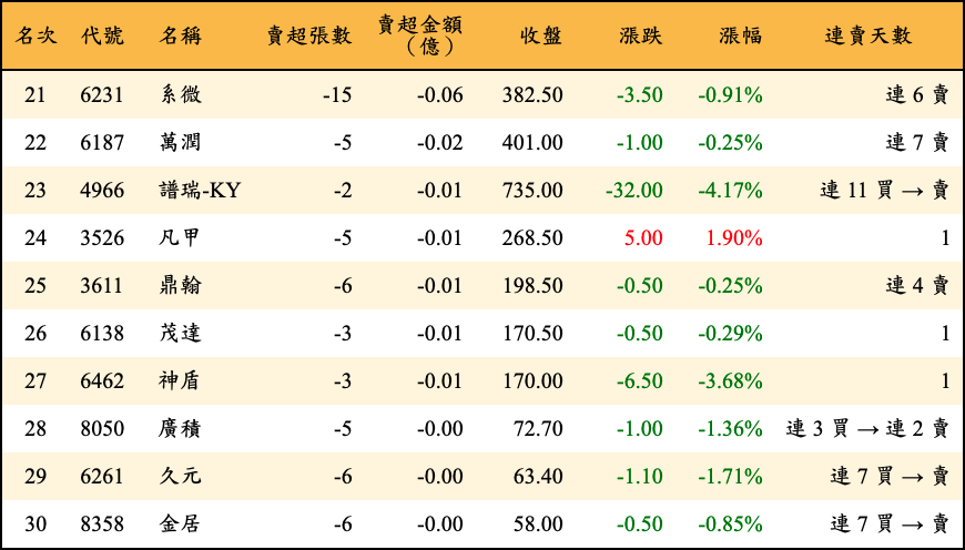 賣超張數及金額