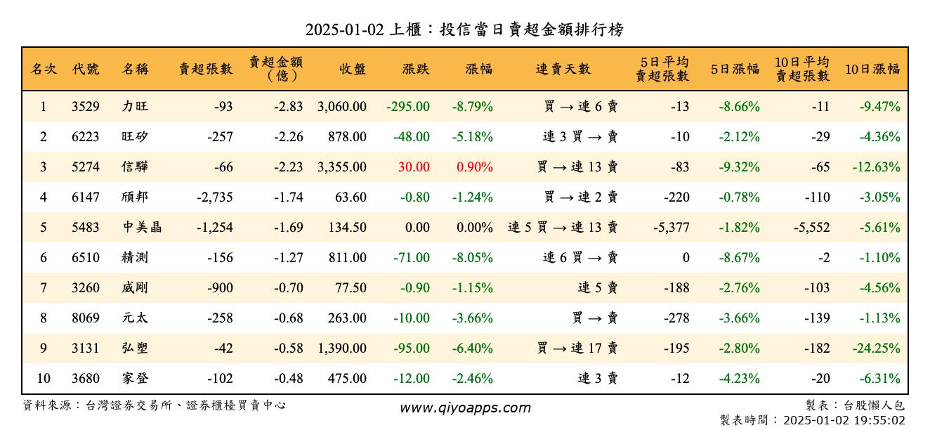 上櫃：投信當日賣超金額排行榜