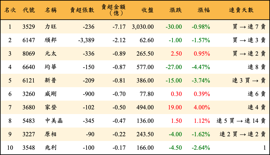 賣超張數及金額