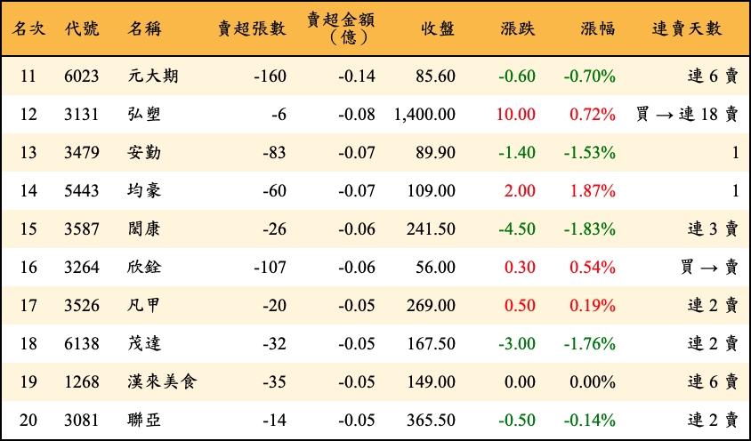 賣超張數及金額