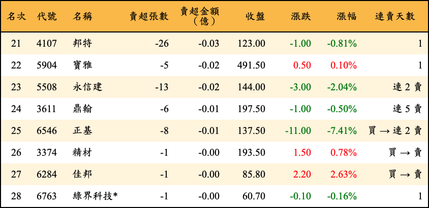 賣超張數及金額