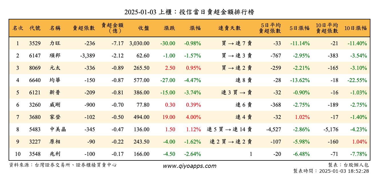 上櫃：投信當日賣超金額排行榜