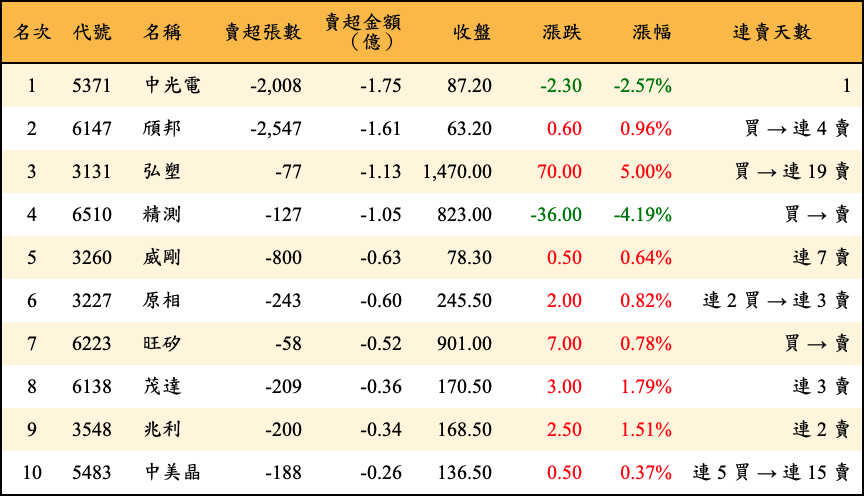 賣超張數及金額