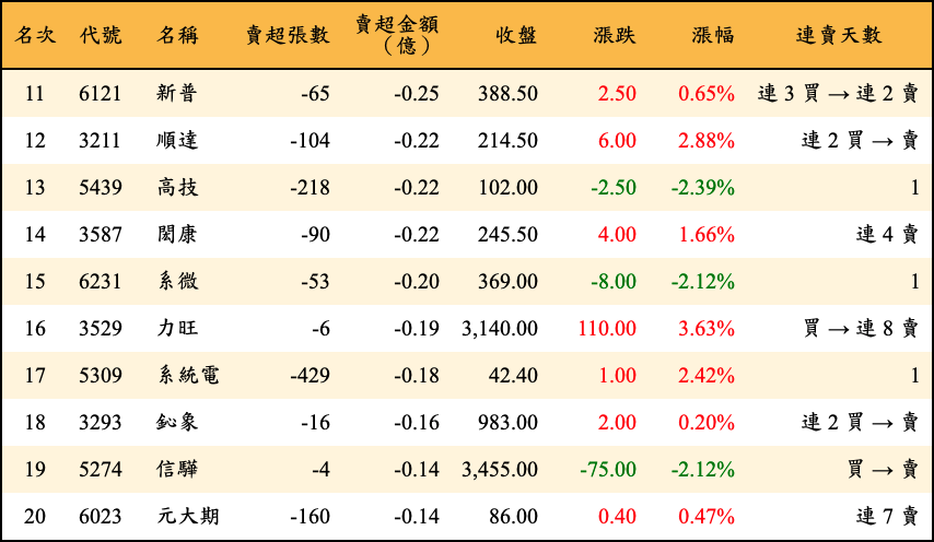 賣超張數及金額