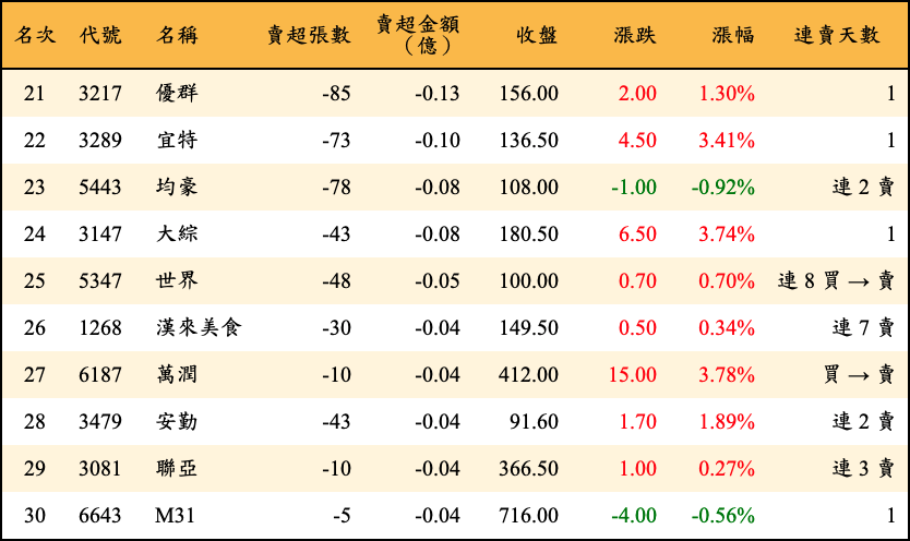 賣超張數及金額