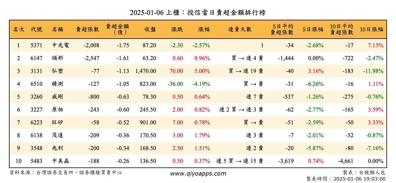 上櫃：投信當日賣超金額排行榜