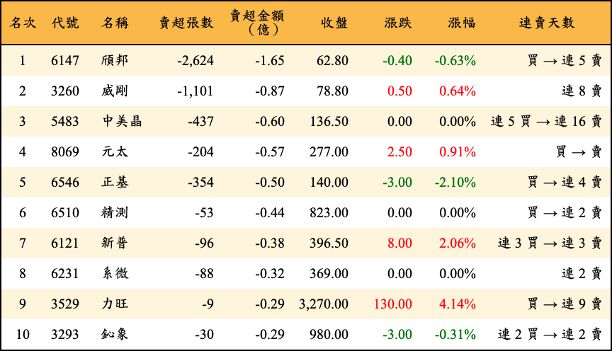 賣超張數及金額