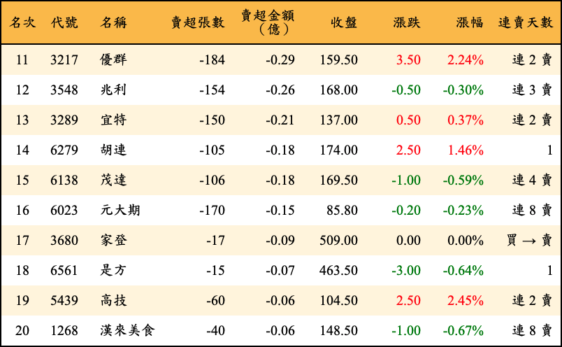 賣超張數及金額