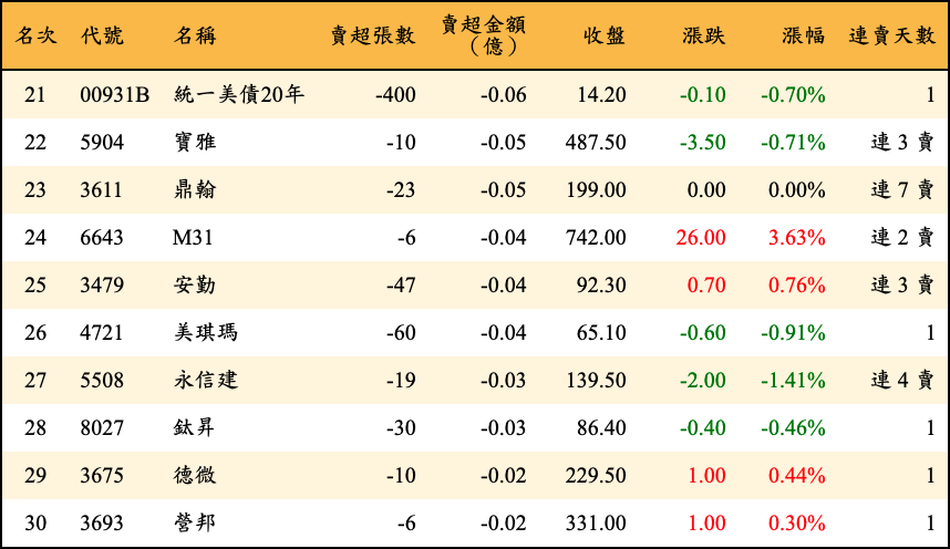 賣超張數及金額