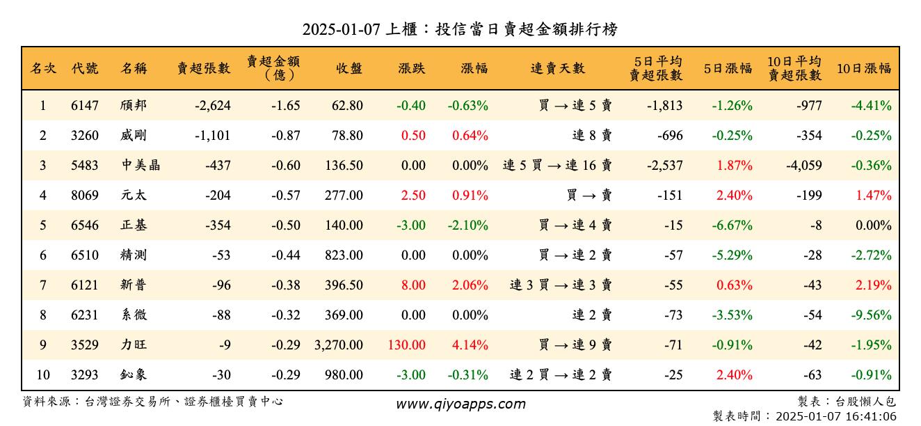 上櫃：投信當日賣超金額排行榜