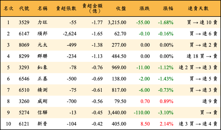 賣超張數及金額