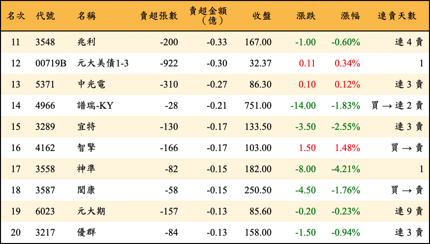 賣超張數及金額