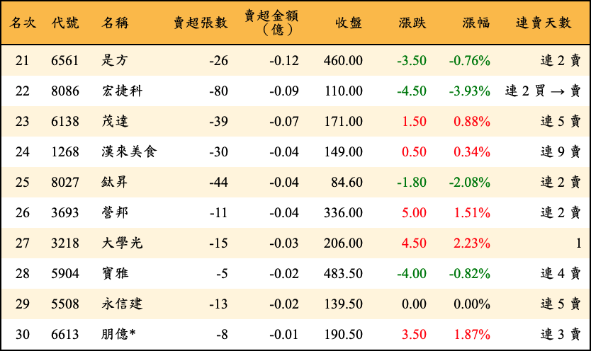 賣超張數及金額