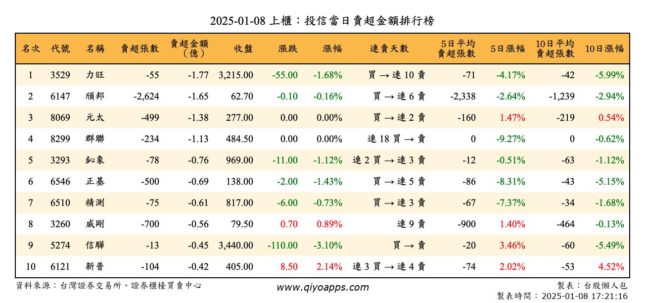 上櫃：投信當日賣超金額排行榜