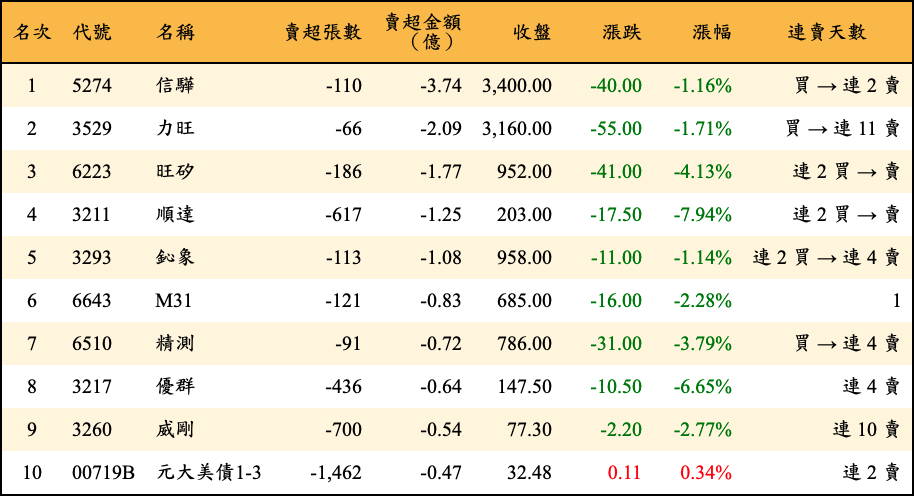 賣超張數及金額