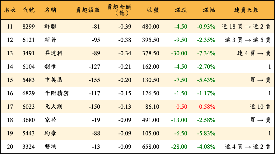 賣超張數及金額