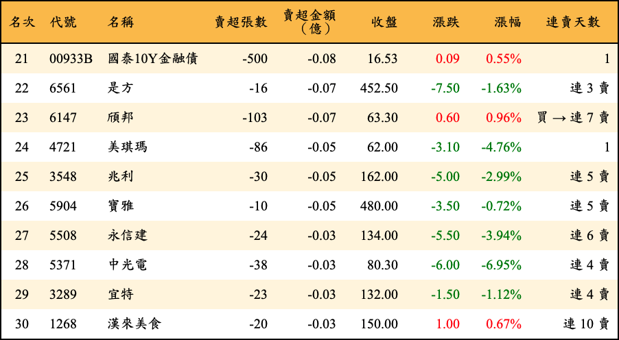 賣超張數及金額