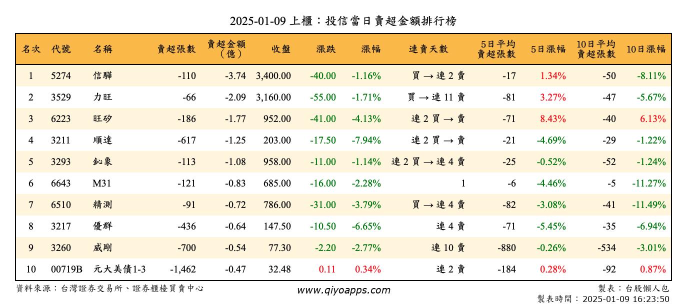 上櫃：投信當日賣超金額排行榜