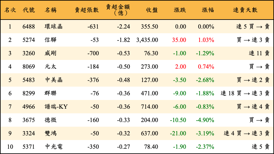 賣超張數及金額