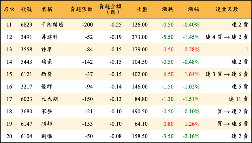 賣超張數及金額