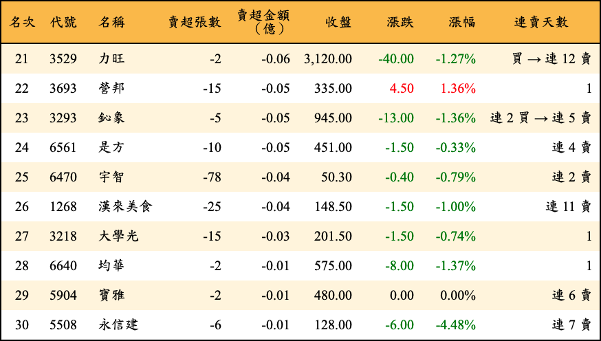 賣超張數及金額