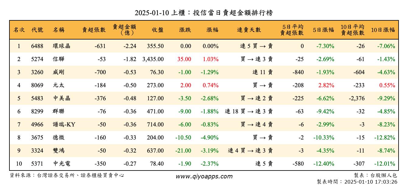 上櫃：投信當日賣超金額排行榜