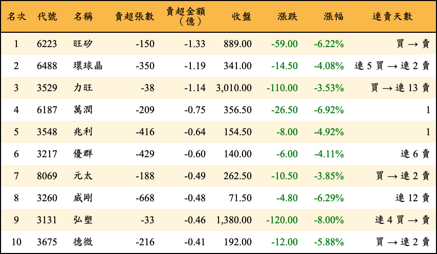 賣超張數及金額