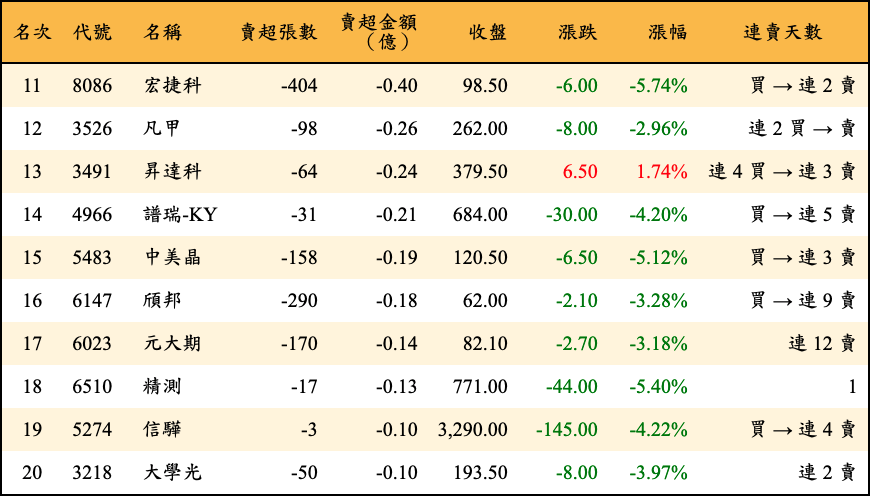 賣超張數及金額