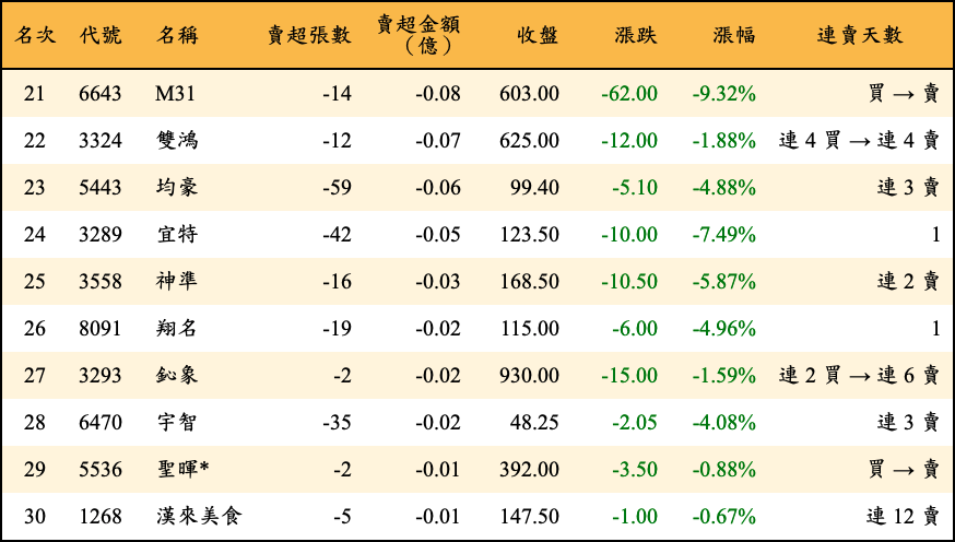 賣超張數及金額