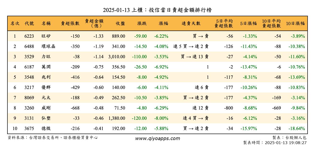 上櫃：投信當日賣超金額排行榜