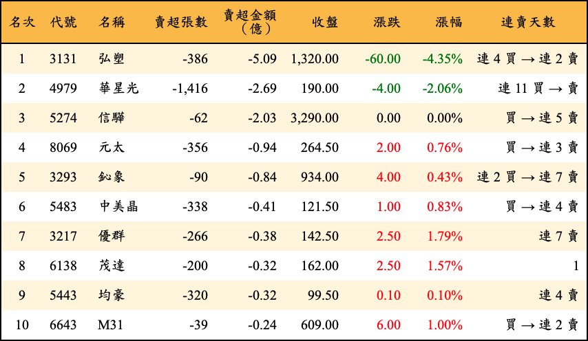 賣超張數及金額