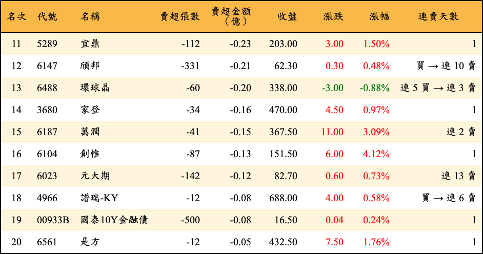 賣超張數及金額