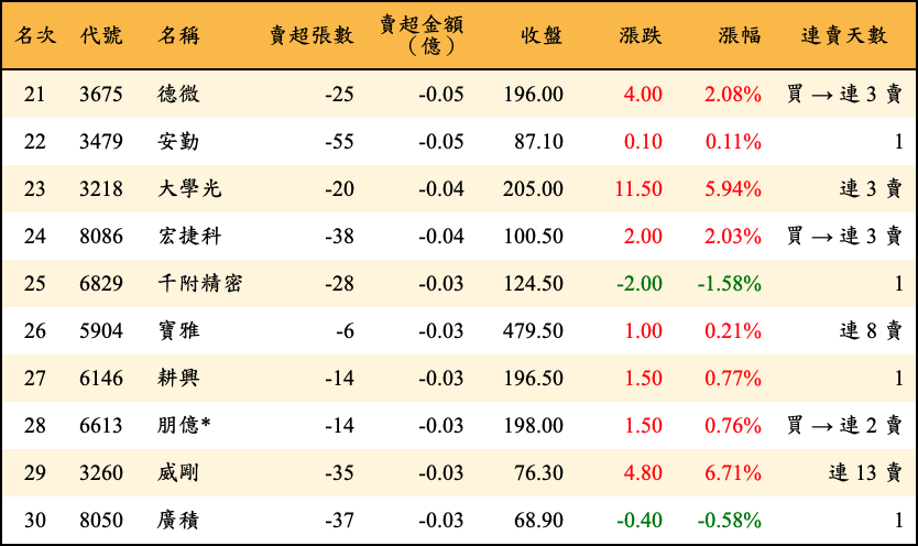 賣超張數及金額