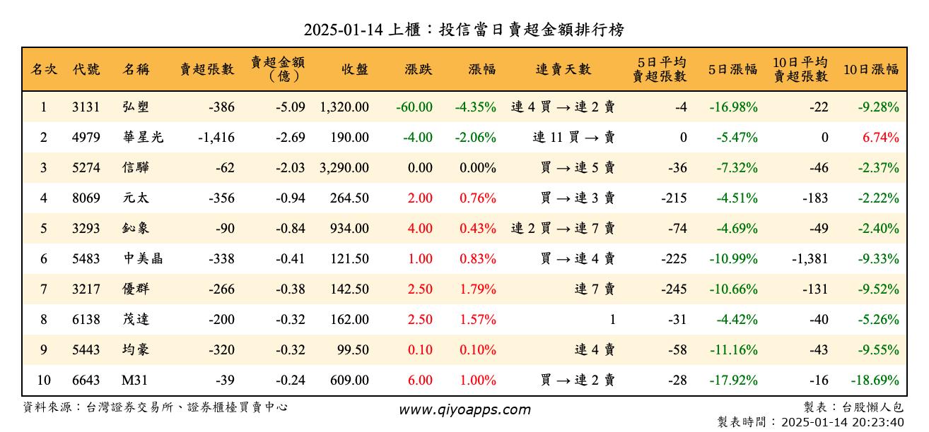 上櫃：投信當日賣超金額排行榜