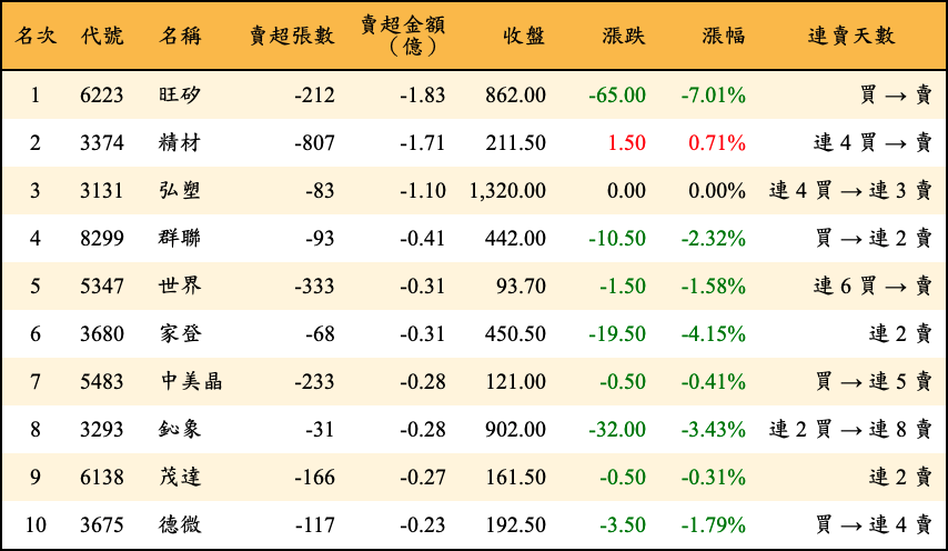 賣超張數及金額