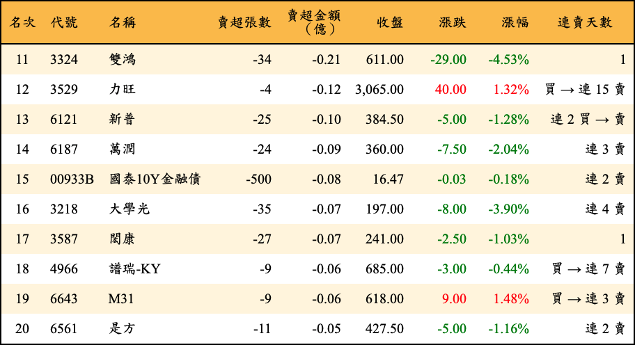 賣超張數及金額