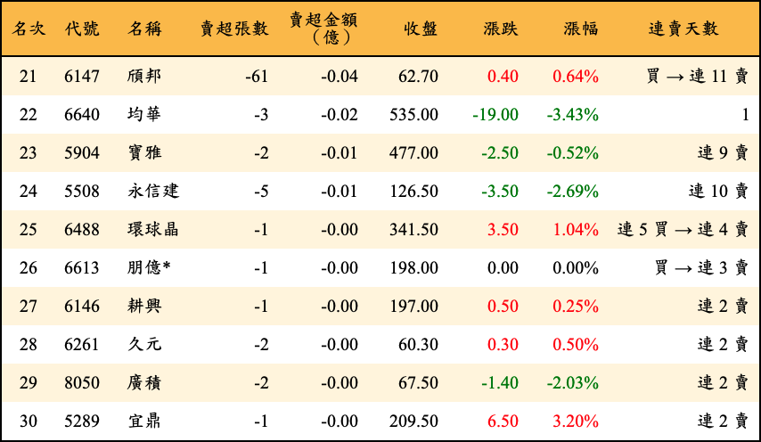 賣超張數及金額