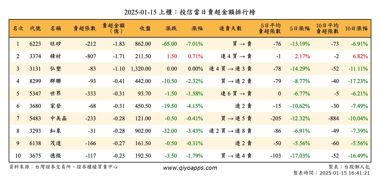 上櫃：投信當日賣超金額排行榜