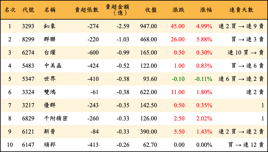 賣超張數及金額